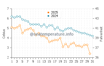 Wassertemperatur Winthrop im Januar