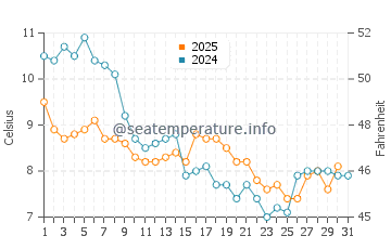Temperature dell'acqua a Wissant a gennaio
