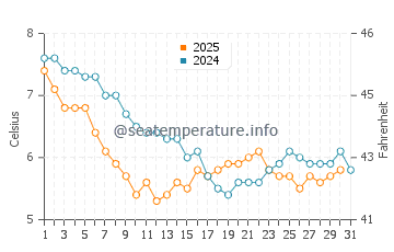 Temperature dell'acqua a Withernsea a gennaio