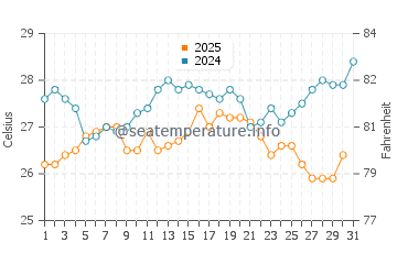 Wolf Island water temp chart in January