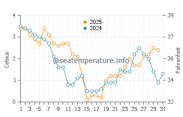 Wassertemperatur Wolgast im Januar