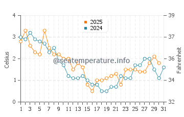 Temperature dell'acqua a Wolin a gennaio