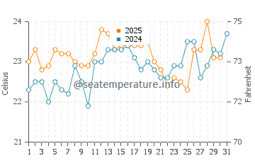 Wollongong water temp chart in January