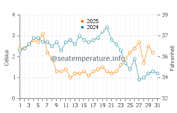 Wonsan water temp chart in January