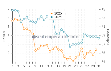 Wassertemperatur Woodbridge im Januar