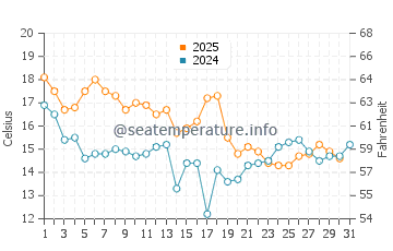 Temperatura del agua en Woodlawn Beach en enero