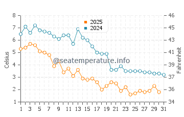 Woodmont water temp chart in January