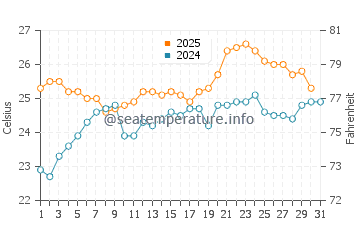 Woolgoolga water temp chart in January