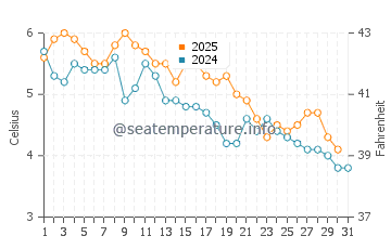 Woolwich water temp chart in January