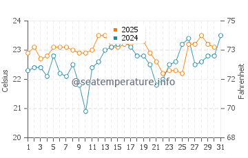 Woonona water temp chart in January
