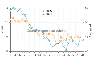 Temperature dell'acqua a Worbarrow Beach a gennaio