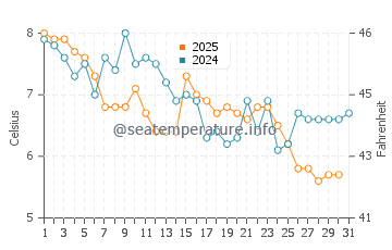 Temperature dell'acqua a Workington a gennaio