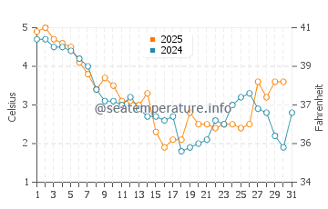 Wassertemperatur Wustrow im Januar