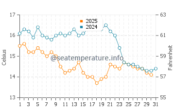 Wassertemperatur Wuyu im Januar