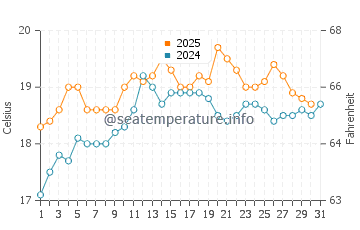 Wye River water temp chart in January