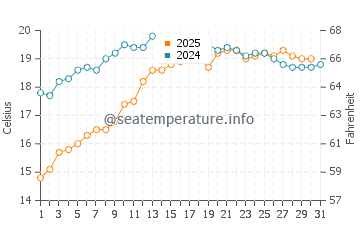 Wynyard water temp chart in January