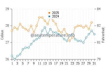 Temperatura vode u Xai Xai u siječnju