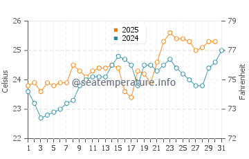Temperature dell'acqua a Xangri-La a gennaio