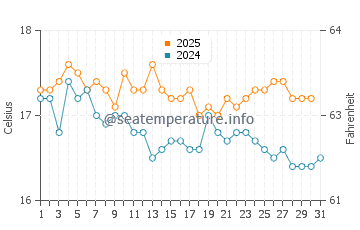 Wassertemperatur Xi Beach im Januar