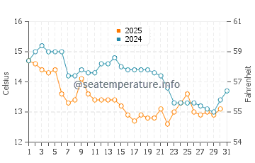 Xiahu water temp chart in January
