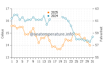 Wassertemperatur Xiamen im Januar