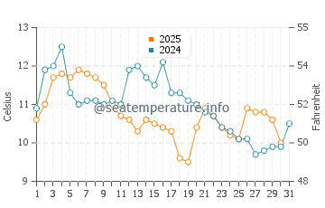 Wassertemperatur Xiashan im Januar