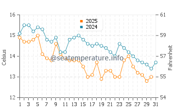 Wassertemperatur Xinan im Januar