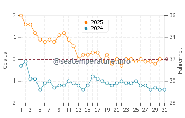 Wassertemperatur Xingcheng im Januar