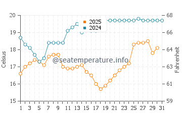Wassertemperatur Xinhui im Januar