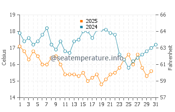 Temperatura vode u Xinxi u siječnju
