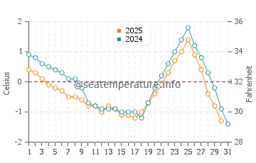 Wassertemperatur Xinxing im Januar