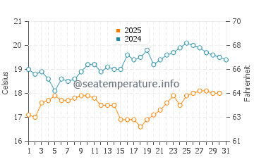 Wassertemperatur Xinzao im Januar
