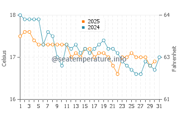 Wassertemperatur Xlendi im Januar
