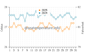 Temperature dell'acqua a Xpu Há a gennaio