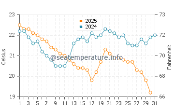 Wassertemperatur Yakushima im Januar