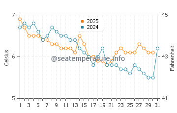 Wassertemperatur Yakutat im Januar