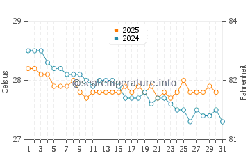 Temperatura da água em Yallahs em janeiro