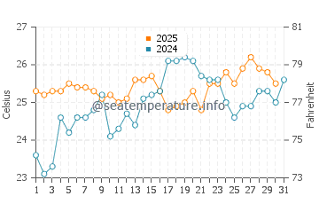 Yamba water temp chart in January