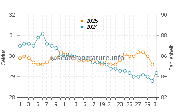 Yamdena water temp chart in January