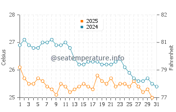 Yanbu water temp chart in January