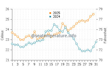 Yanchep water temp chart in January