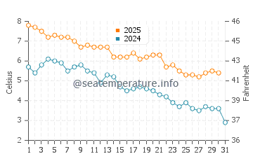 Yantai water temp chart in January