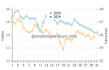 Yantian water temp chart in January