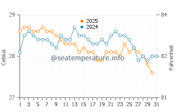 Yaring water temp chart in January