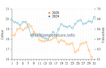 Temperatura del agua en Yavaros en enero