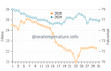 Temperatura da água em Yelapa em janeiro