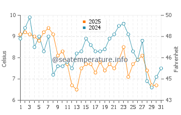 Temperatura vode u Yeosu u siječnju