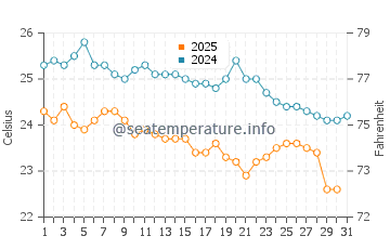 Temperatura vode u Yinggehai u siječnju