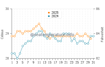 Yogyakarta water temp chart in January