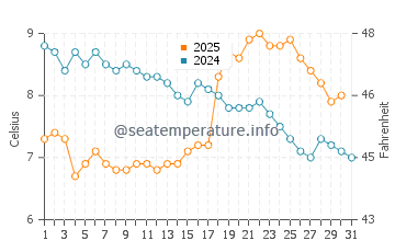 Températures de l'eau à Yoichi en janvier
